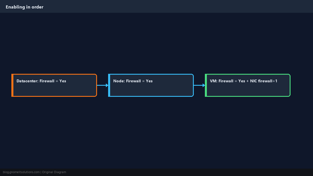 Enabling order