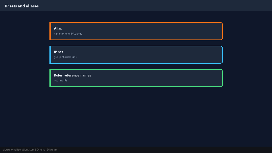 Aliases and IP sets