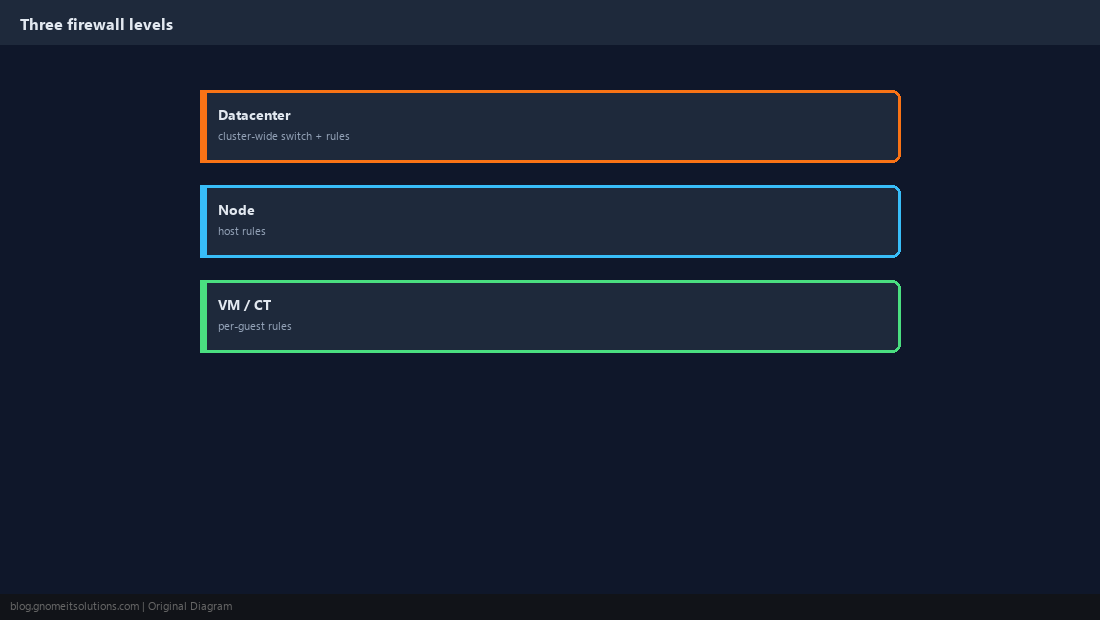 Proxmox firewall levels