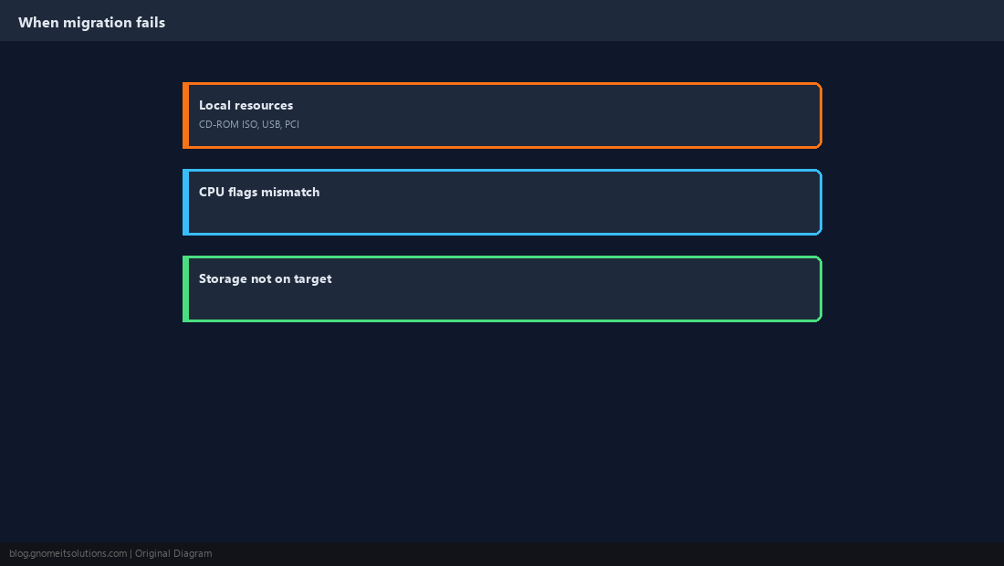 Migration troubleshooting