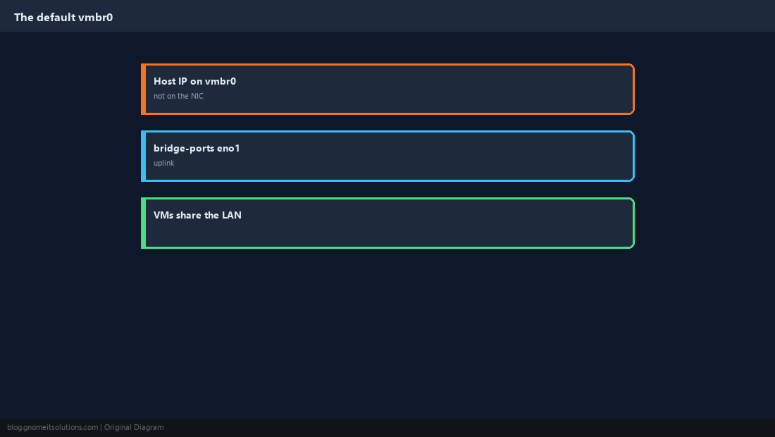 Default vmbr0
