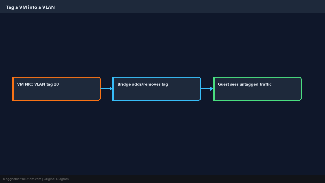 VM VLAN tag