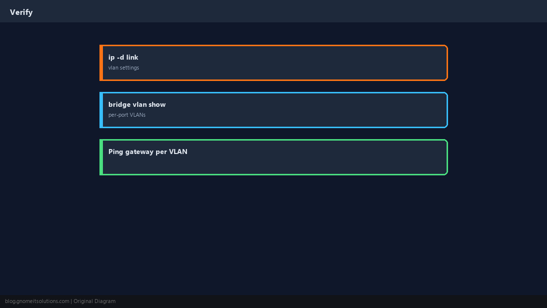 Network verification