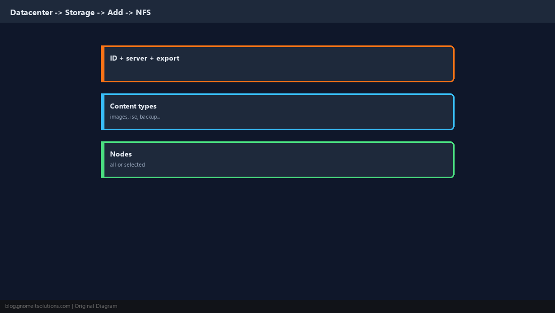 Adding NFS storage