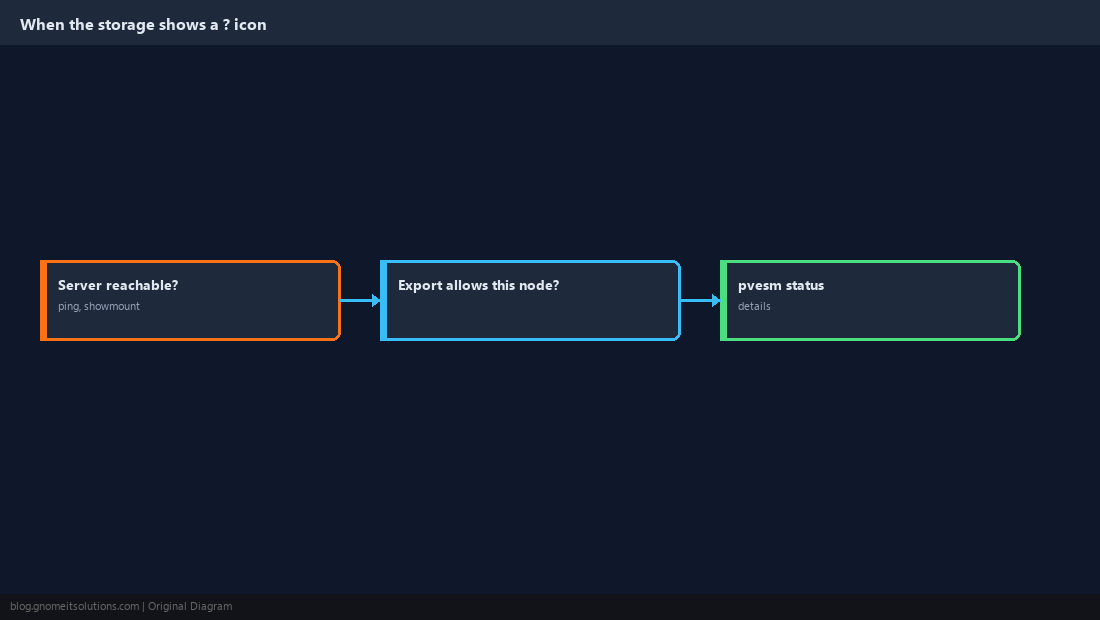 NFS troubleshooting