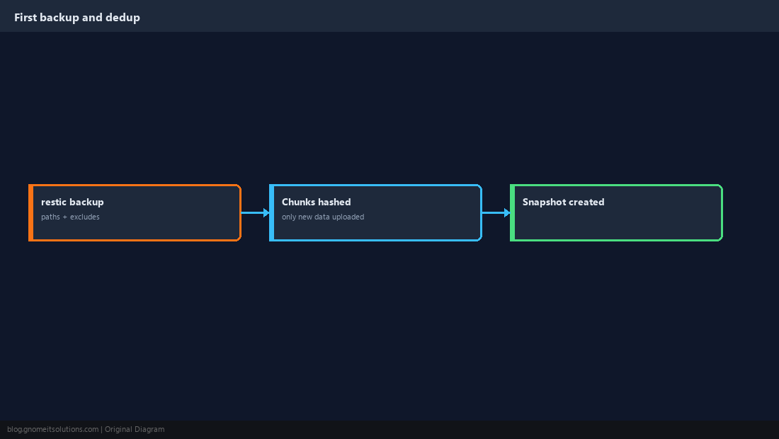 First restic backup