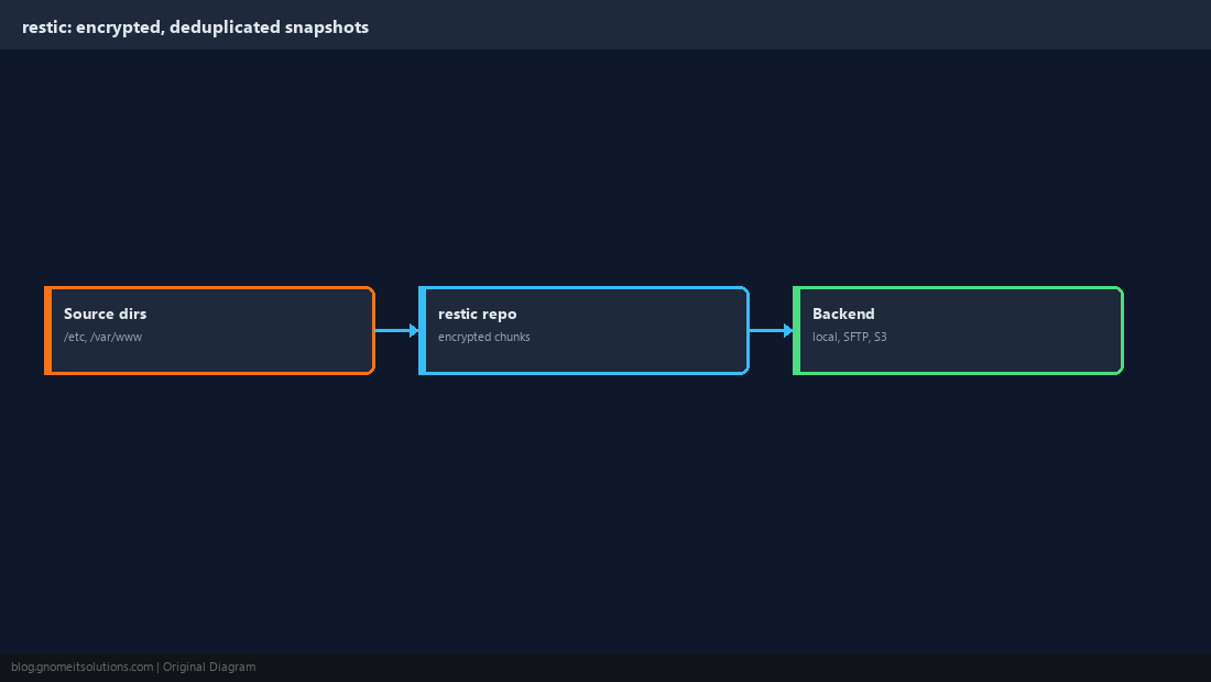 restic architecture