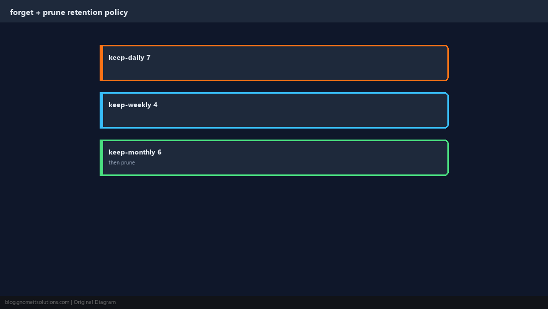 restic retention