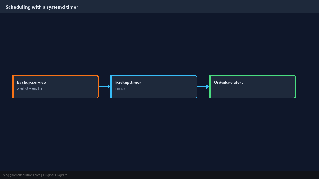 systemd timer for restic