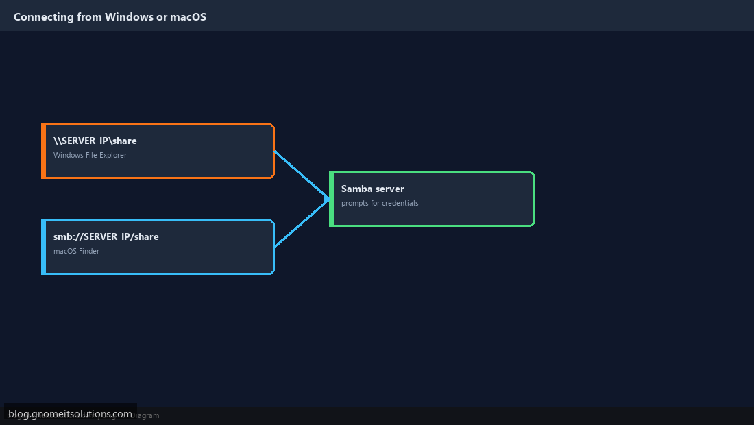 Connecting to a Samba share from Windows or macOS