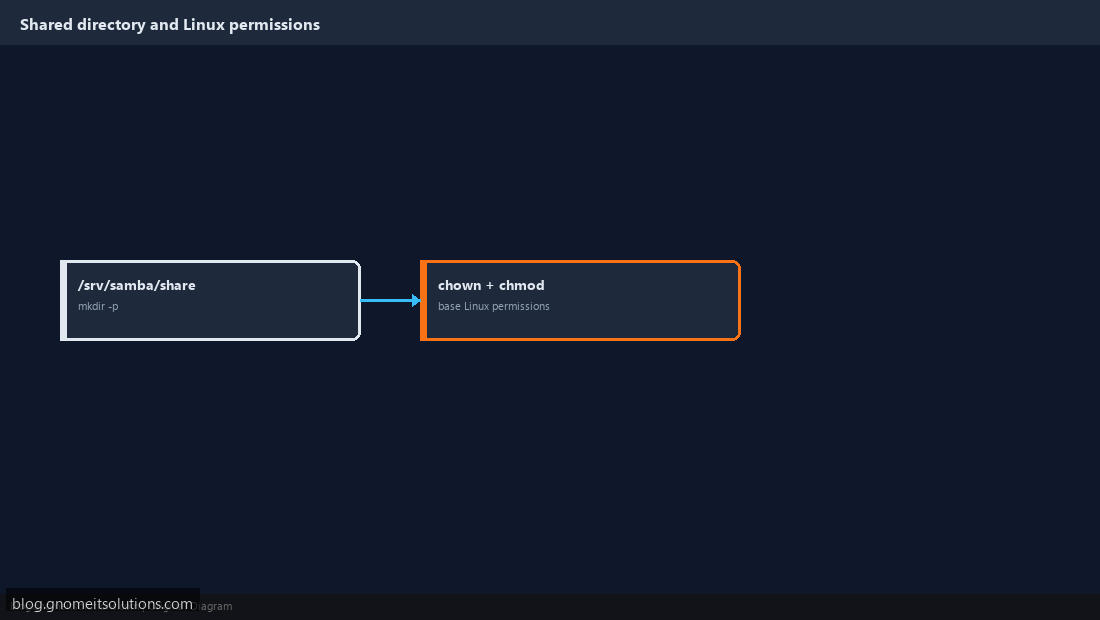 Creating the Samba shared directory with permissions