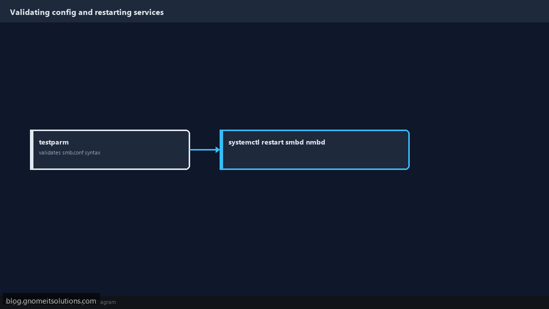 Validating smb.conf with testparm before restarting Samba