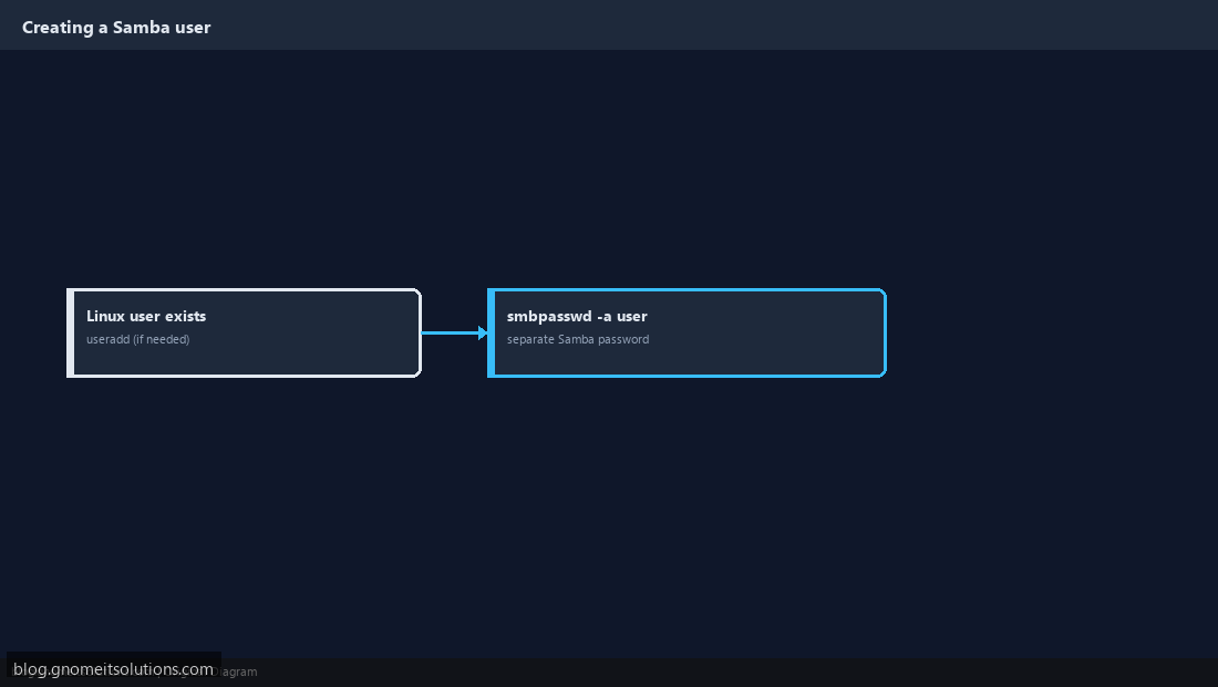 Creating a Samba user with smbpasswd