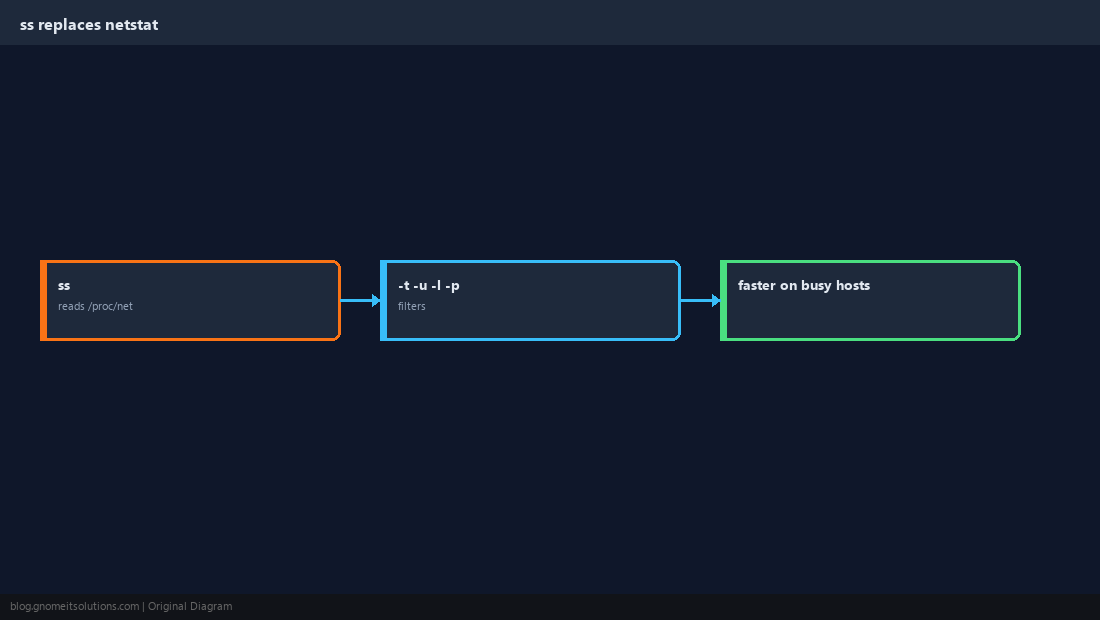 ss vs netstat