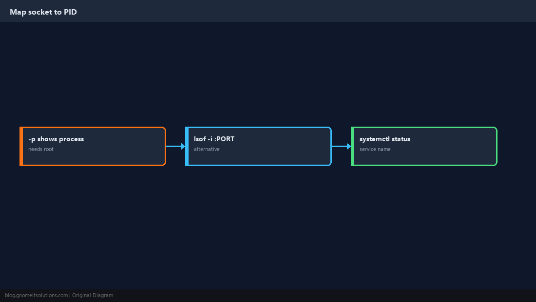 Process name