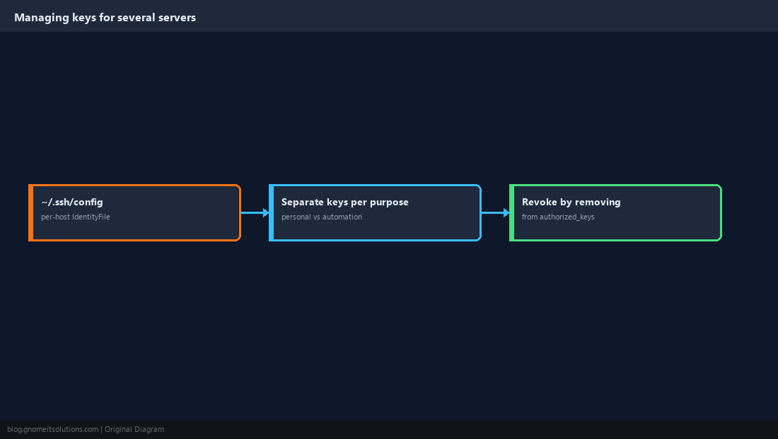 Managing multiple keys