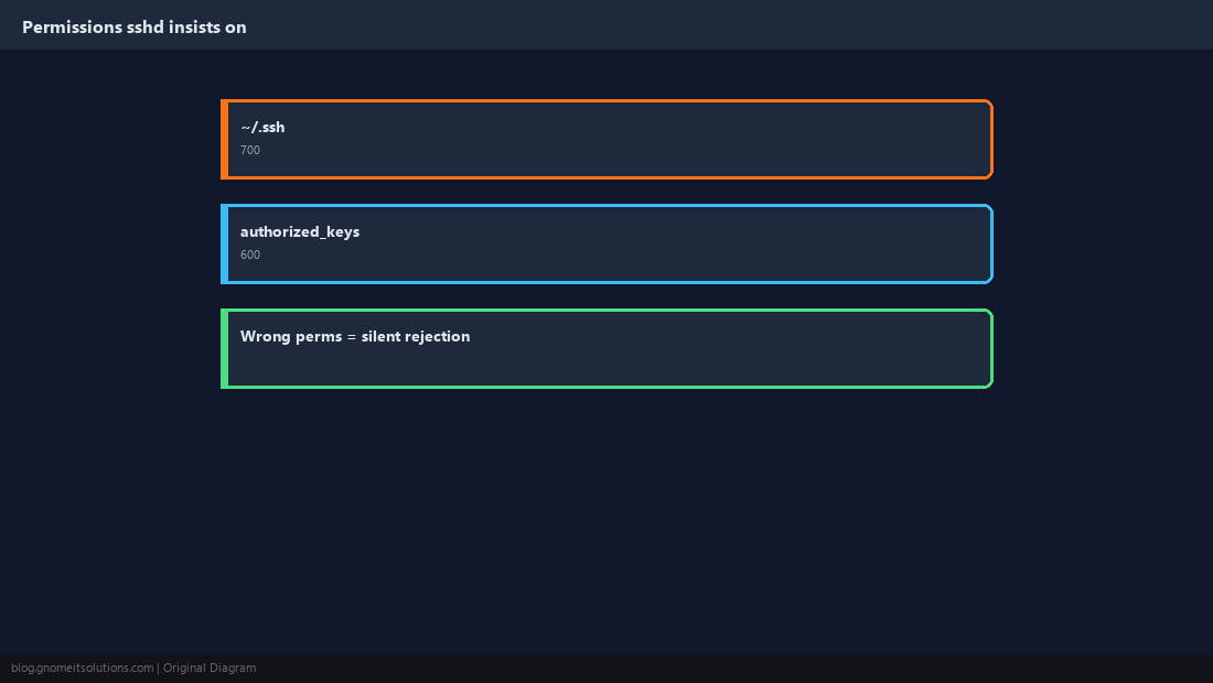 Required SSH permissions