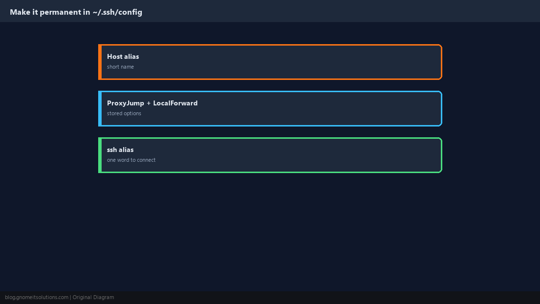 ssh config