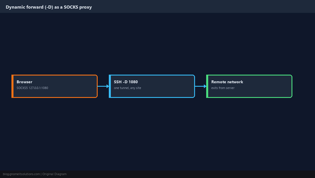 Dynamic forward