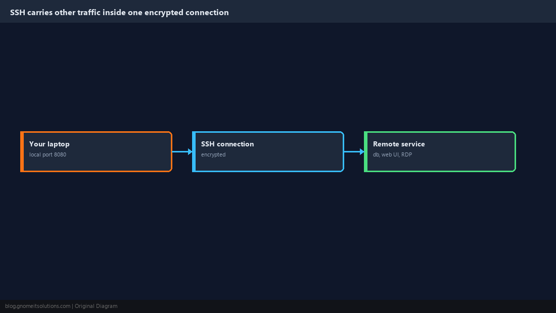 SSH tunnel concept