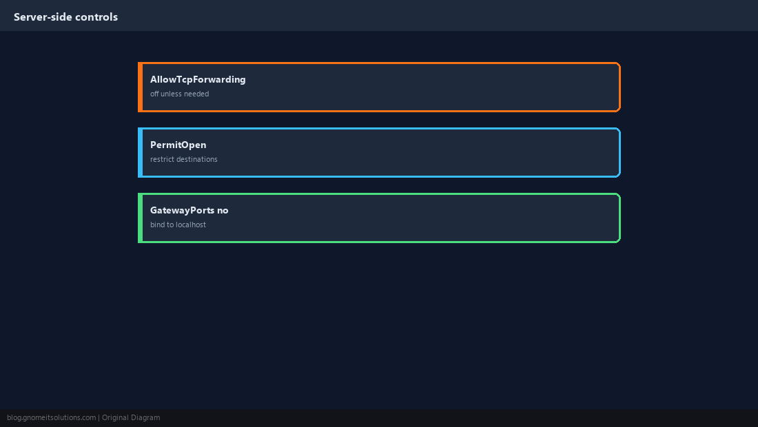 Restricting forwarding