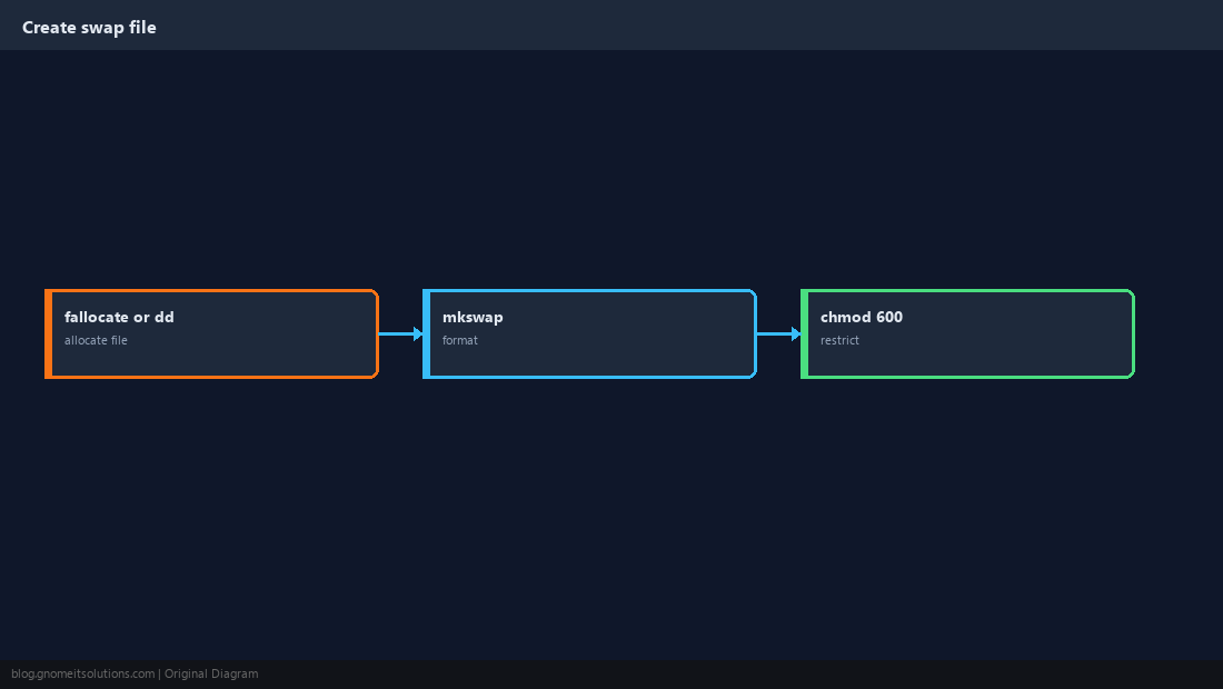 swap file
