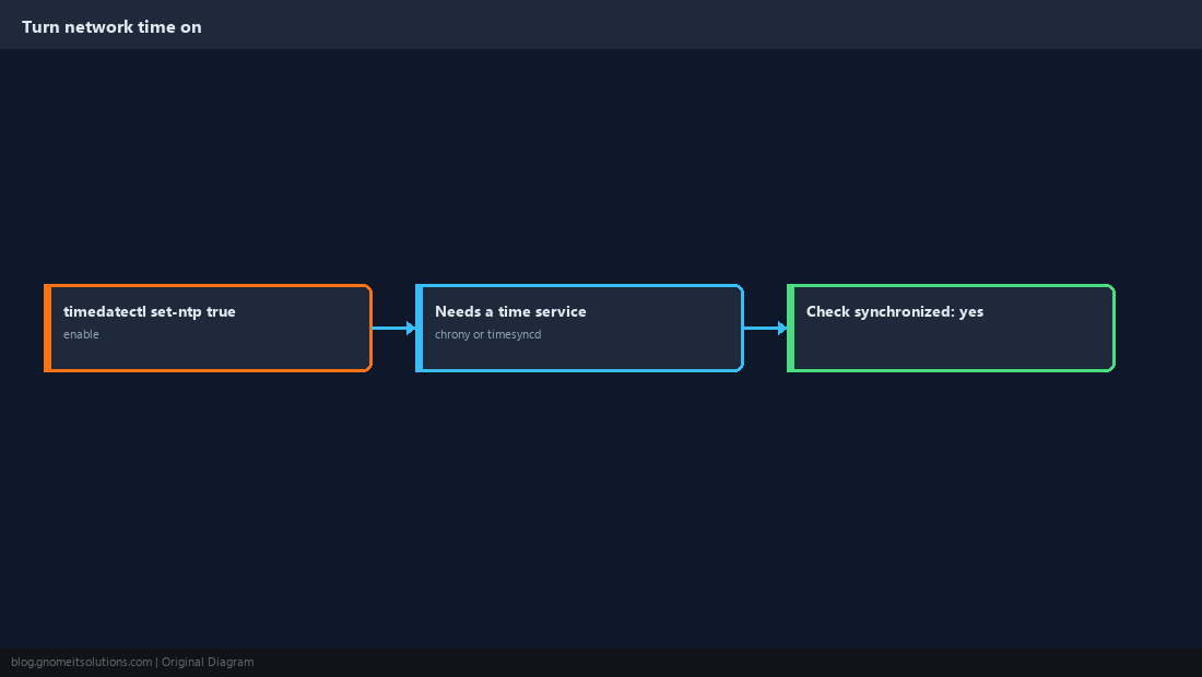 Enabling NTP