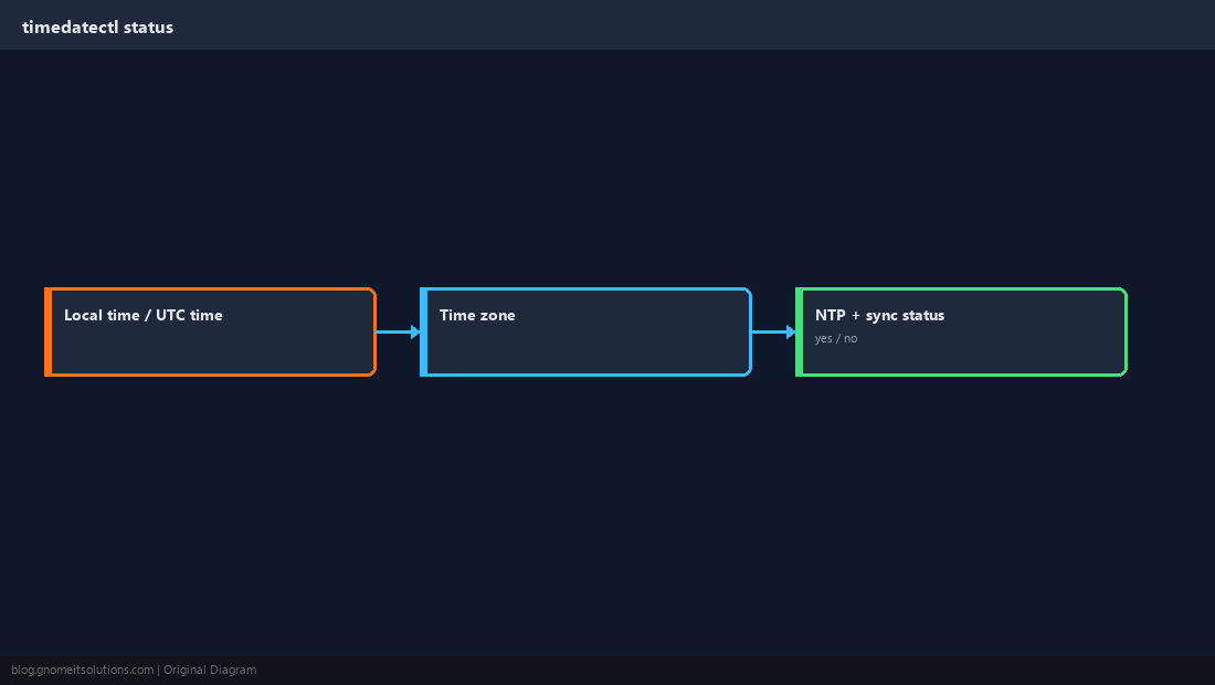 timedatectl status