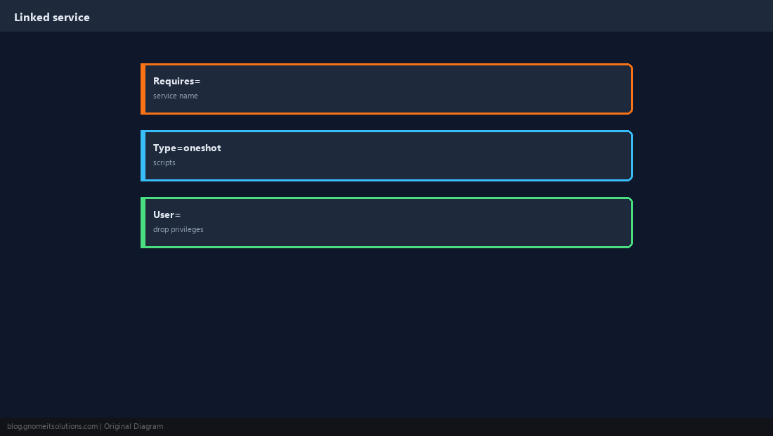 [Service] section