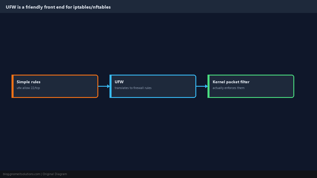 UFW as a front end