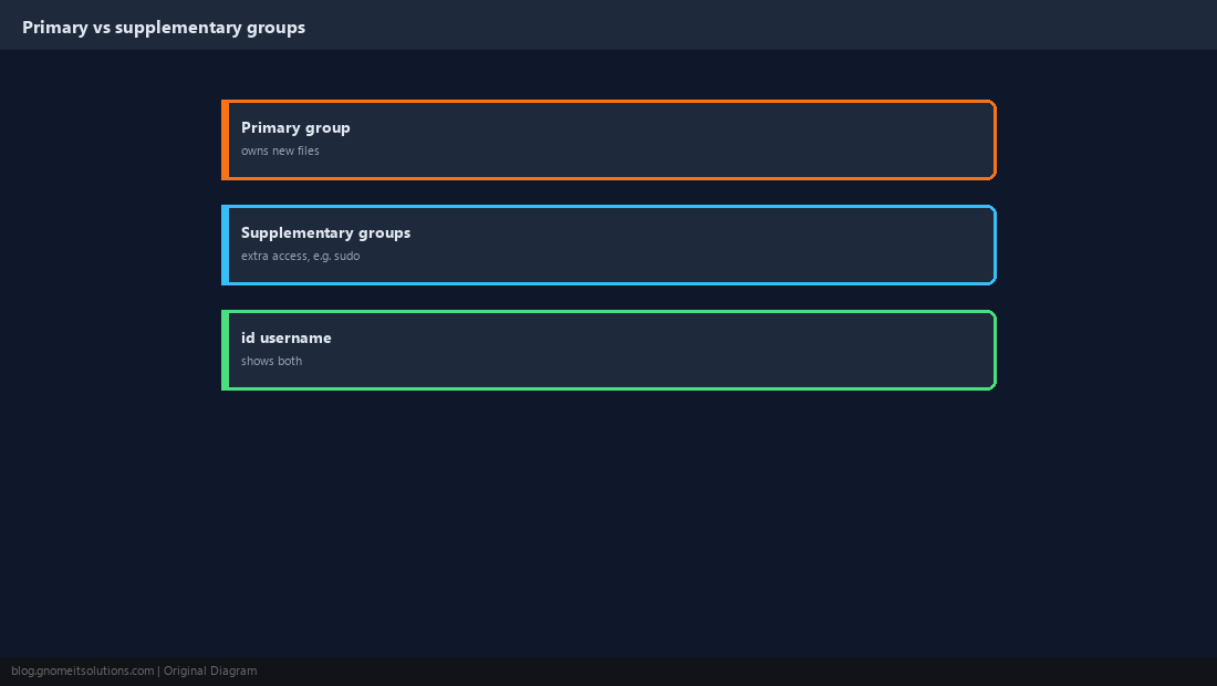 Primary and supplementary groups