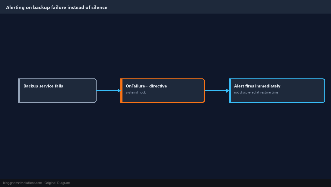 Diagram of a failed backup triggering an alert instead of failing silently