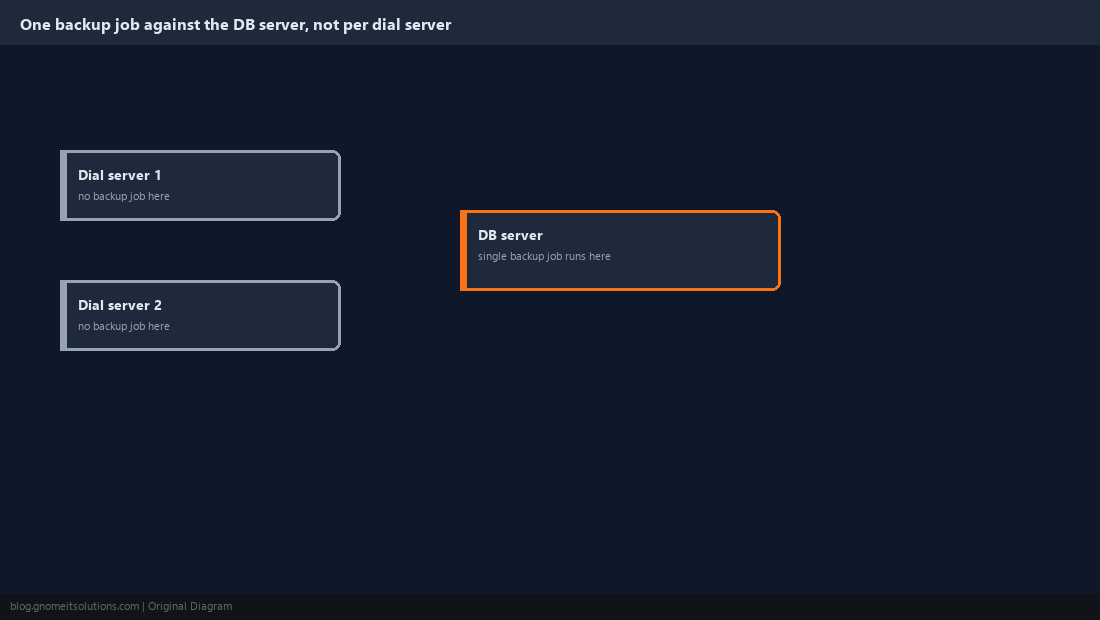 Diagram of one backup job against the central DB server, not duplicated per dial server