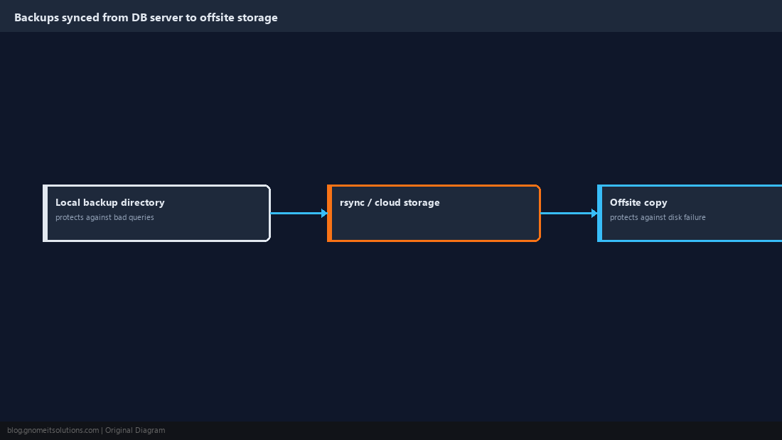Diagram of backups syncing from the DB server to offsite storage