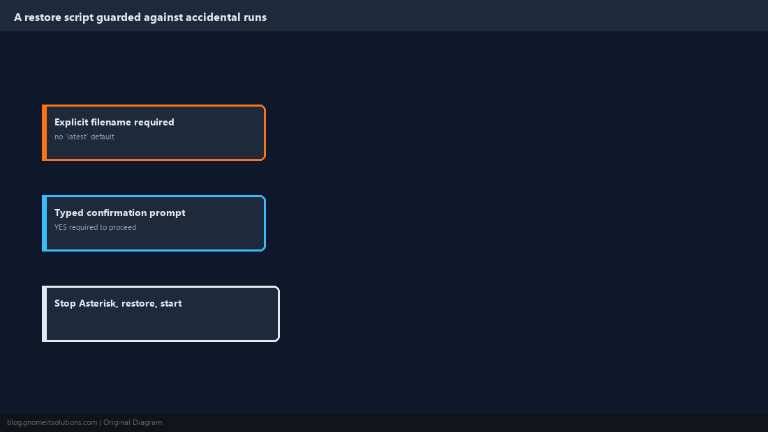 Flowchart of a guarded restore requiring explicit confirmation