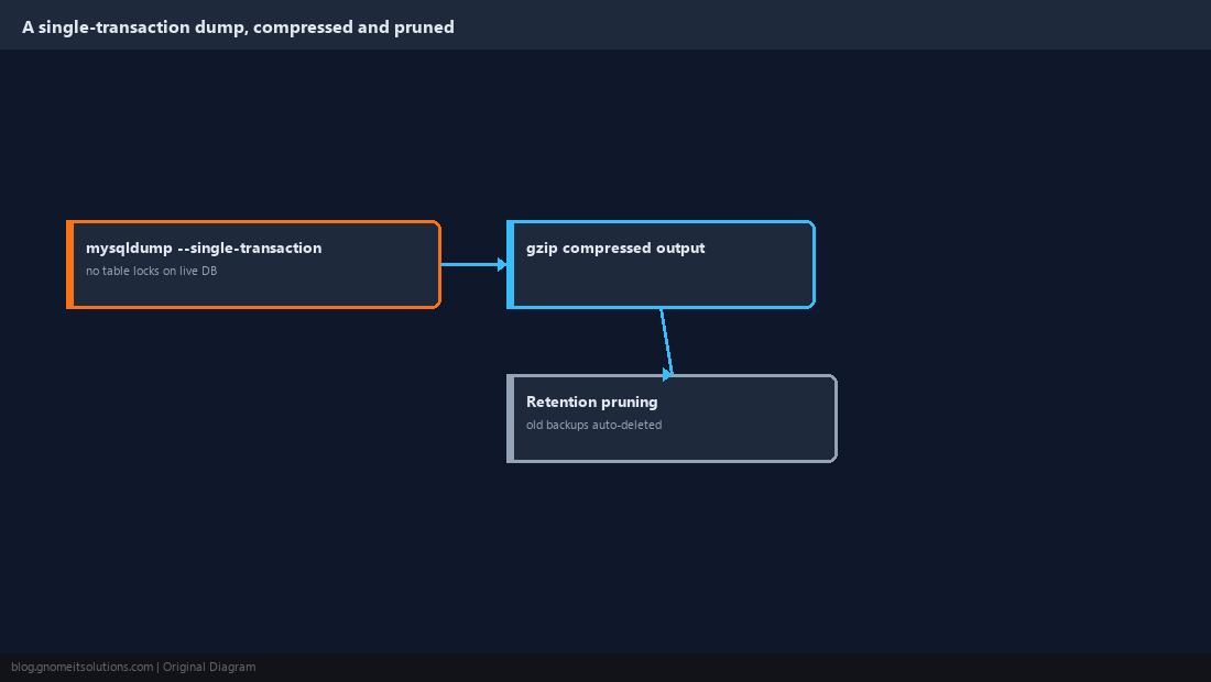 Diagram of mysqldump writing a compressed, retention-pruned backup