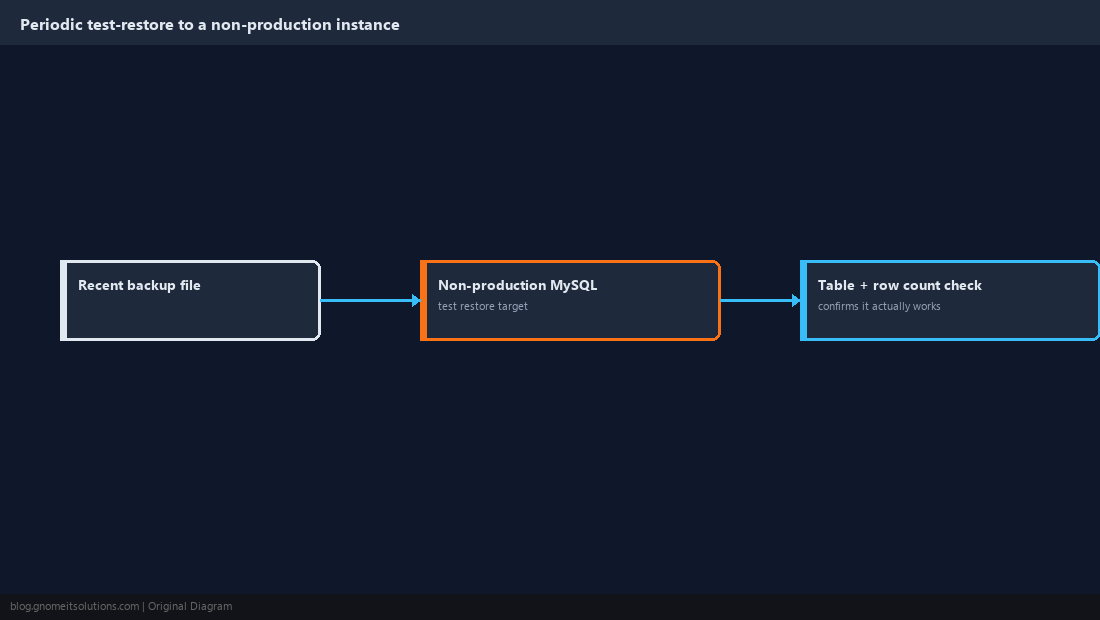 Diagram of periodically test-restoring backups to a non-production instance