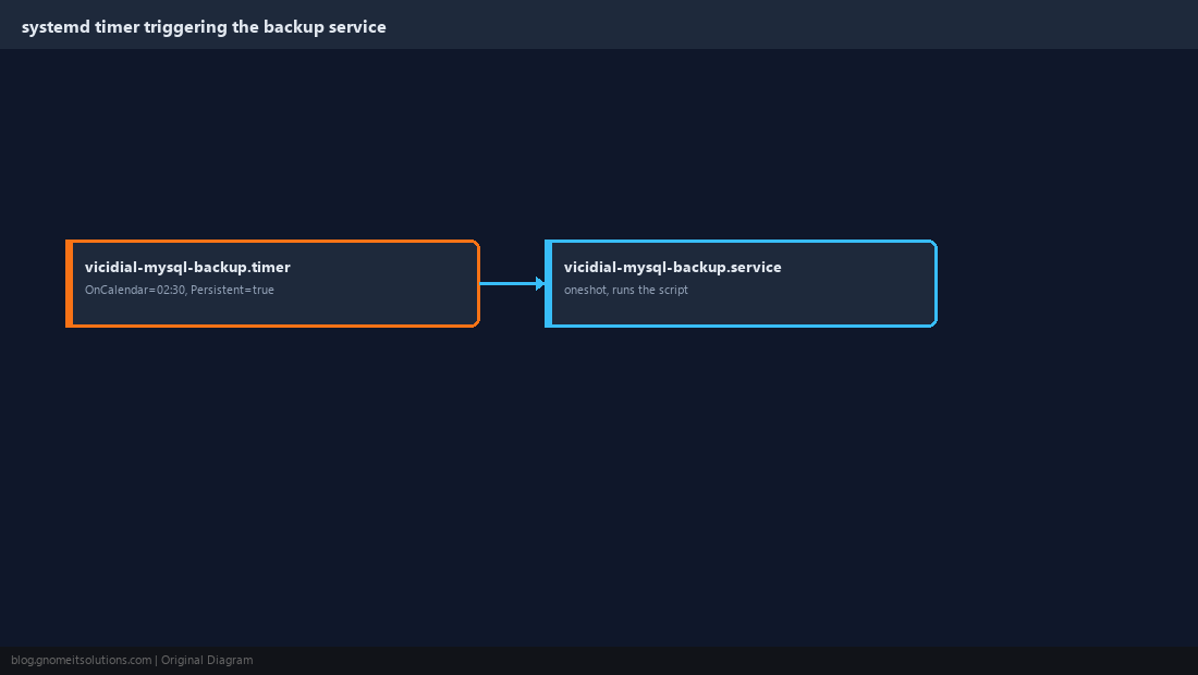 Diagram of a systemd timer triggering the nightly backup service
