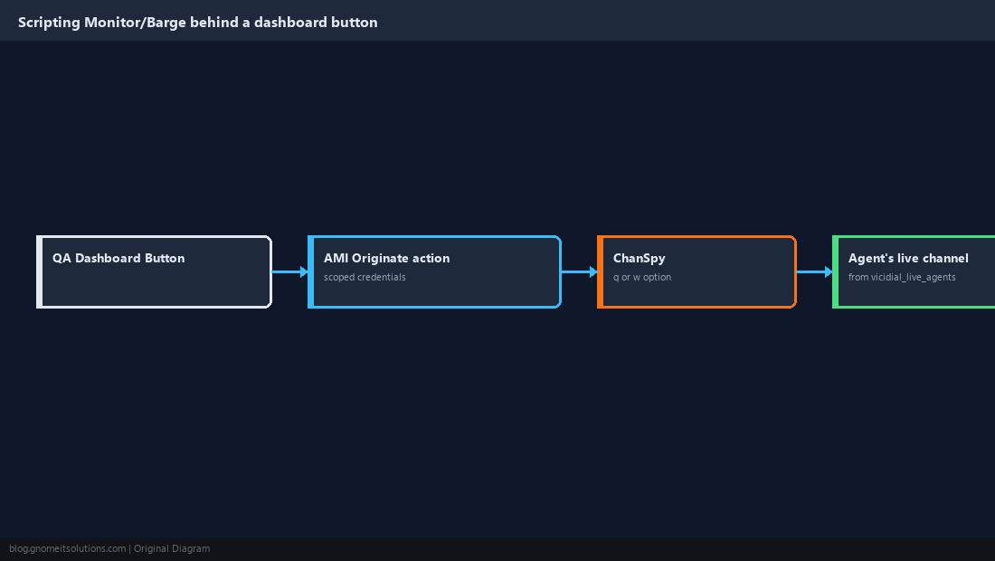 AMI Originate action launching ChanSpy for a dashboard
