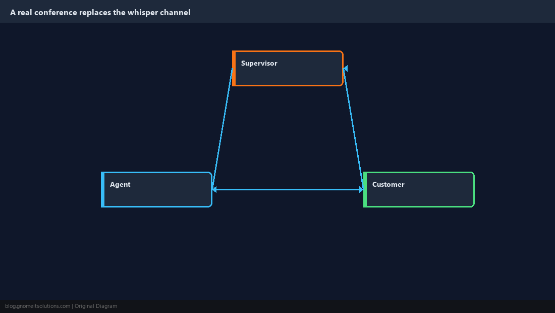 Three-way conference bridge between supervisor, agent, customer