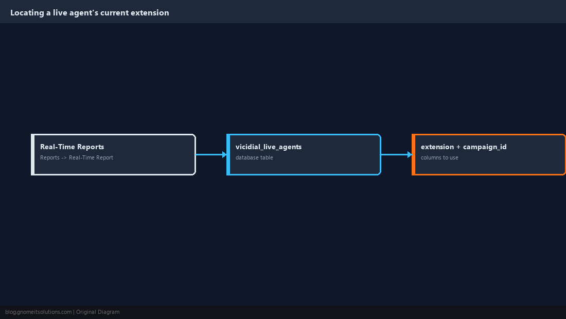 Real-Time Reports screen mapped to vicidial_live_agents table columns