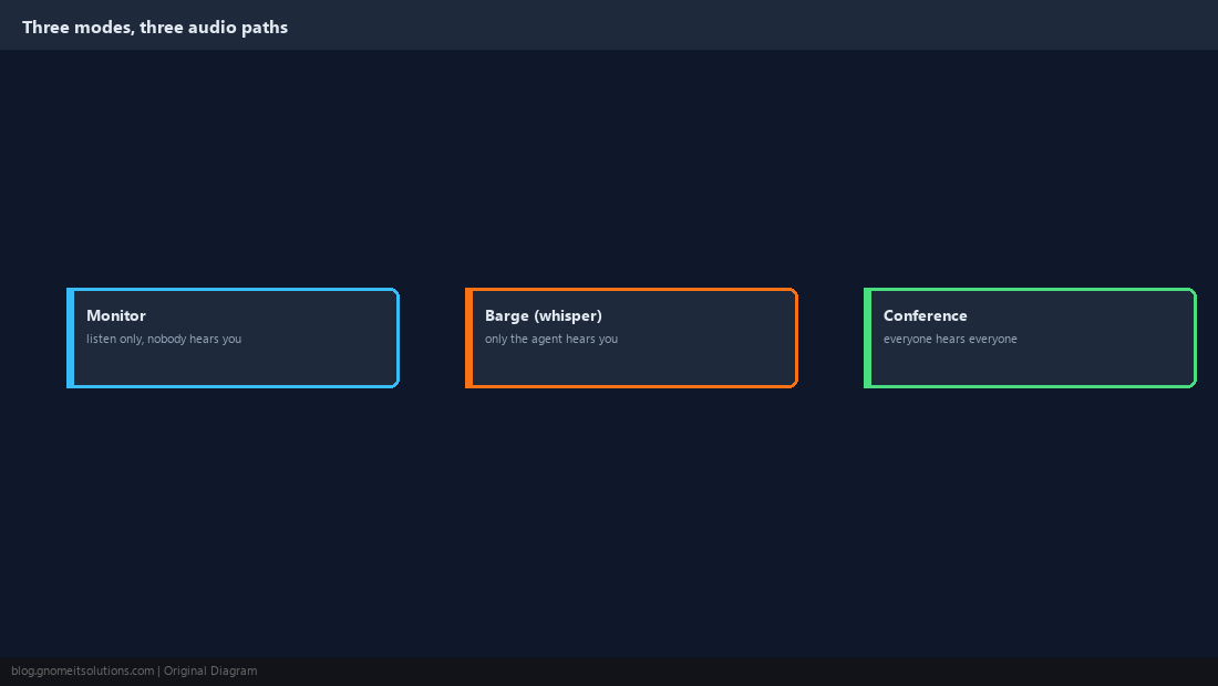 Diagram comparing Monitor, Barge, and Conference audio paths