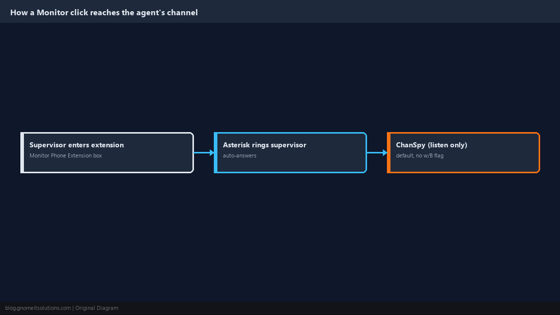Sequence showing a silent ChanSpy monitor connection