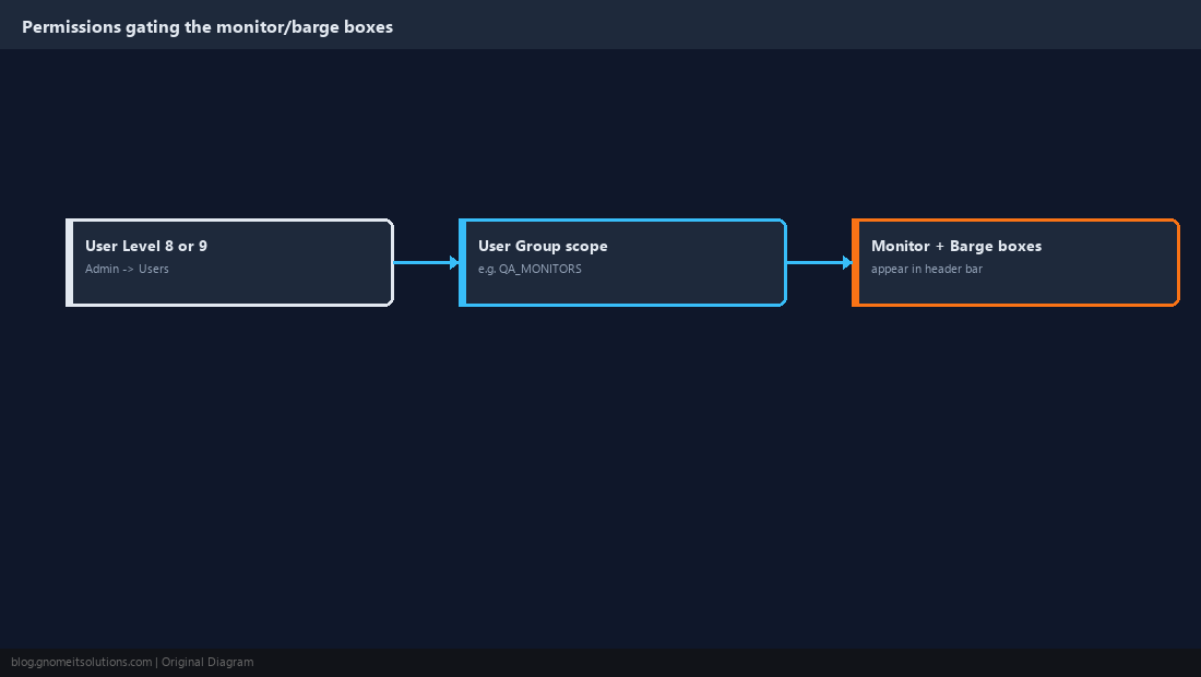ViciDial admin screen with User Level and group permission fields
