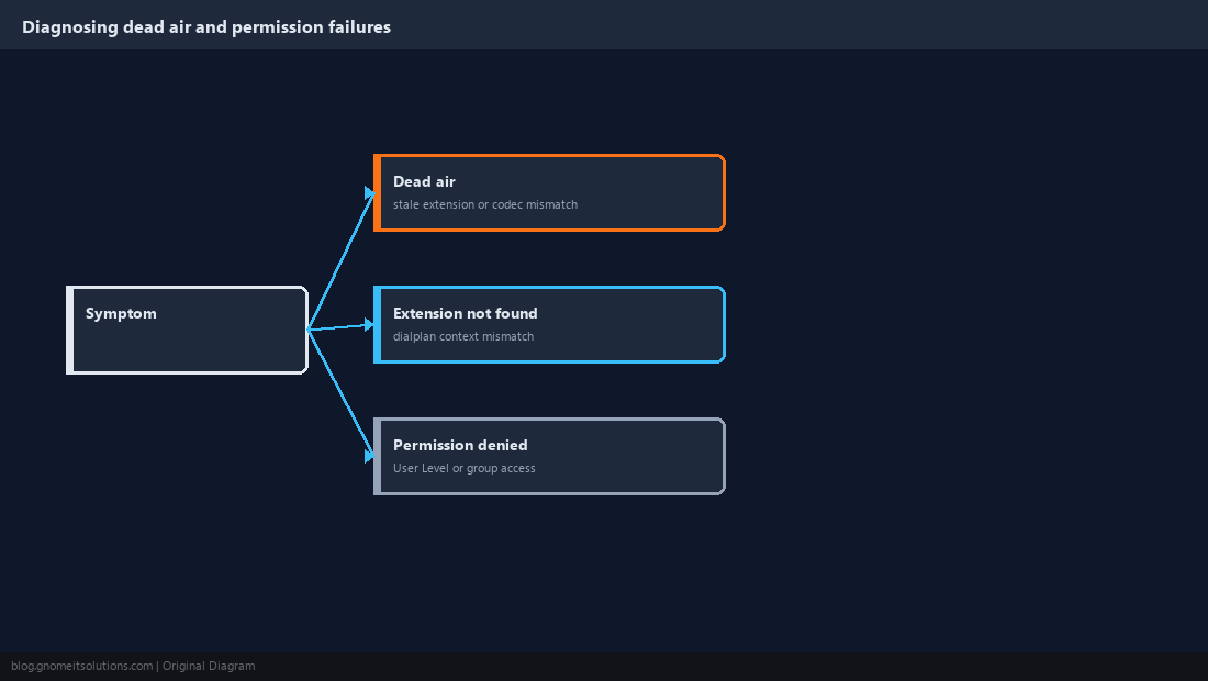 Flowchart of common monitor and barge failure causes
