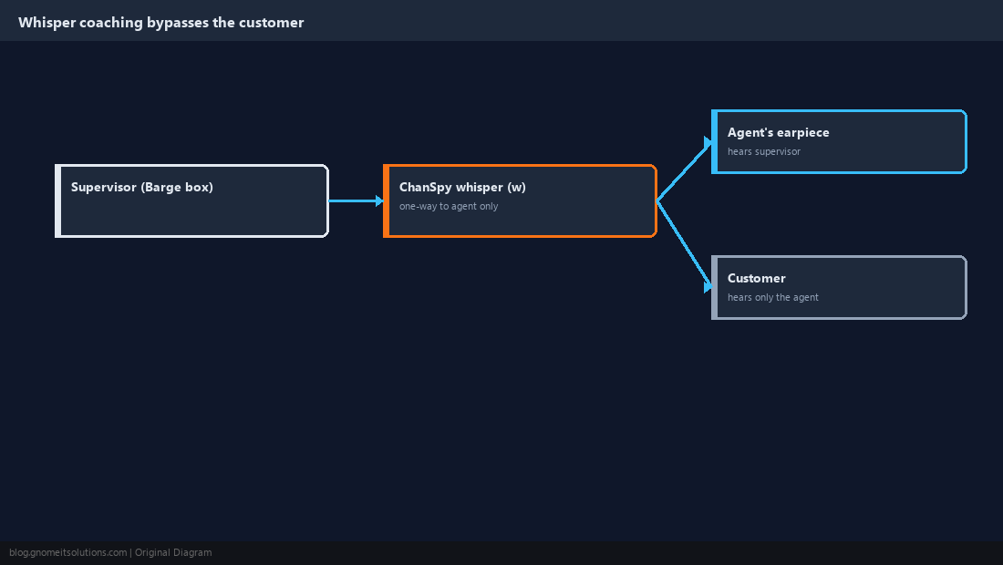 Diagram of ChanSpy whisper mode reaching only the agent