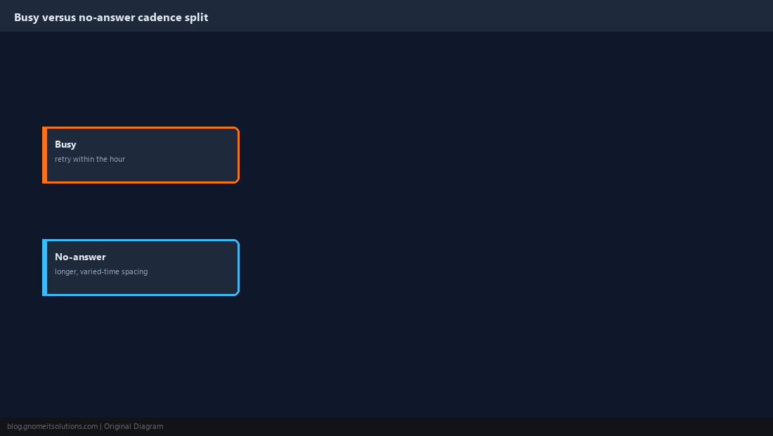 Diagram splitting busy versus no-answer into different cadences