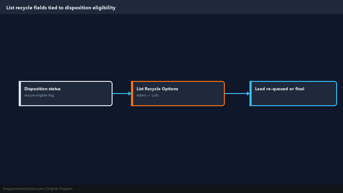Diagram of list recycle fields tied to disposition eligibility