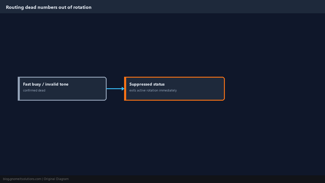 Flowchart routing dead numbers to a suppressed status