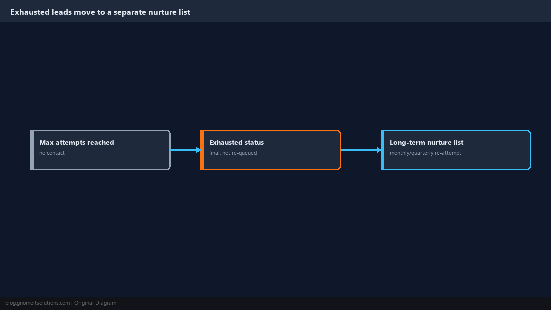 Diagram moving exhausted leads to a separate nurture list